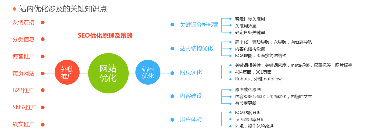 SEO整站優化步驟