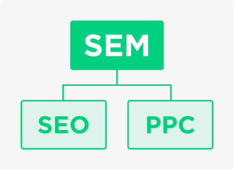 SEM和SEO的區別是什么？怎么選擇SEO和SEM？