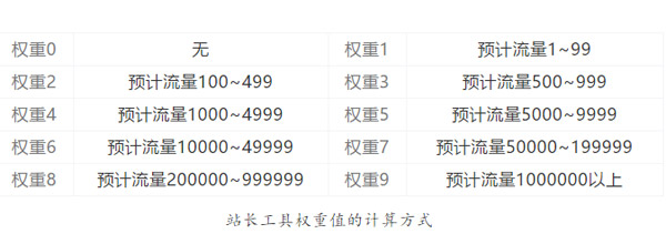關(guān)于SEO優(yōu)化種的網(wǎng)站權(quán)重