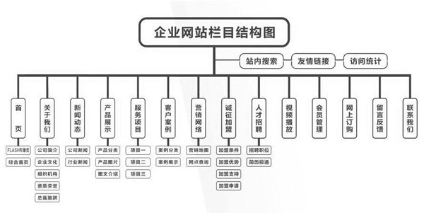 網(wǎng)站欄目名稱設(shè)置的幾個(gè)要點(diǎn)