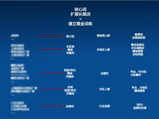 長尾詞及流量詞挖掘的3個方法