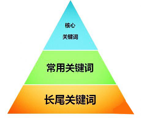 網(wǎng)站核心詞優(yōu)化的4個(gè)要點(diǎn)