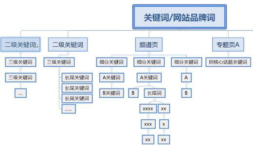 網站關鍵詞庫如何增加