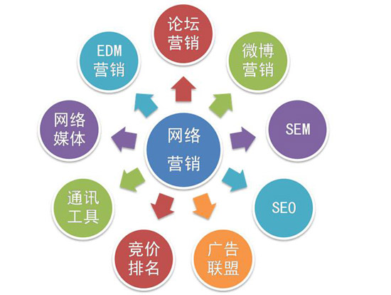 網(wǎng)絡(luò)營銷的5大優(yōu)點(diǎn)